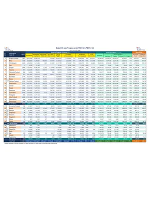 PM Awas MIS Report 