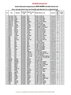 CM Rise School List MP