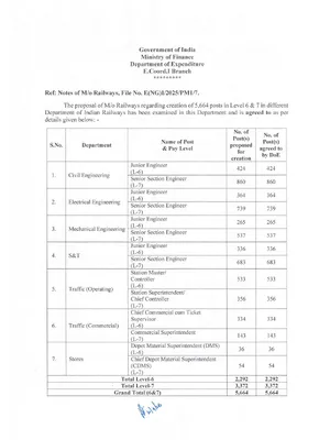 Indian Railway Recruitment 2026 Notification English