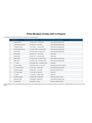 List of Prime Minister of India 