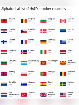 NATO Countries List 2026