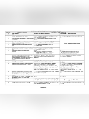 Passport Documents List