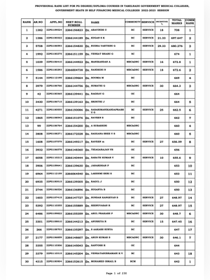 Tamil Nadu NEET PG Rank List 2026 