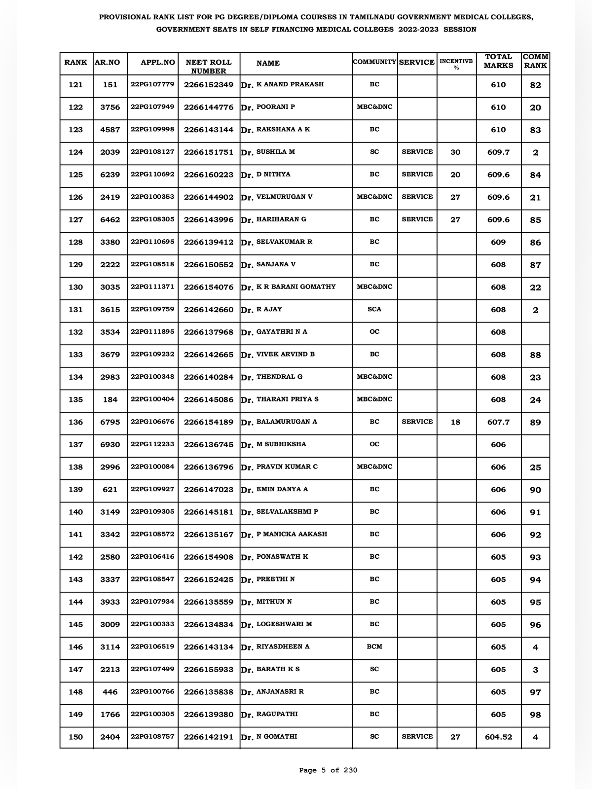 Tamil Nadu NEET PG Rank List 2026 page 5