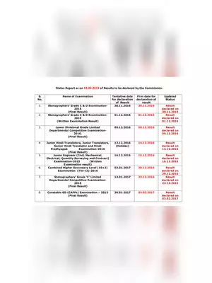 SSC CHSL 2017 Final Result Notification