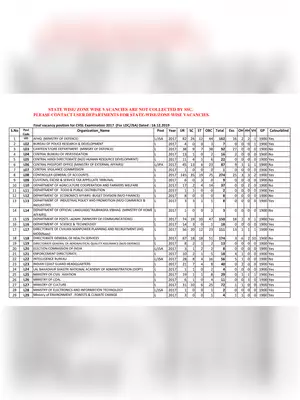 State Wise Vacancies Not Collected by SSC