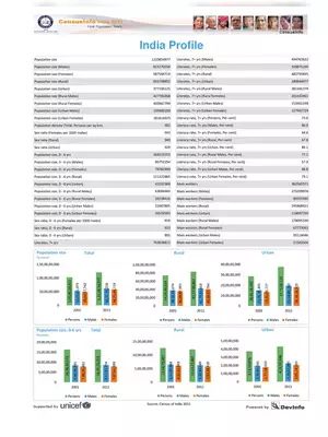 Census of India 2011 Data & Report