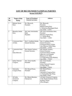 List of Political Parties in India