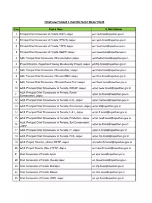 Rajasthan Forest Depertment Email ID