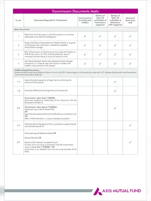 Axis Mutual Fund List of Documents required for Transmission