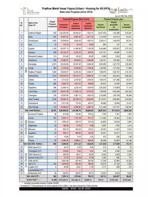 PMAY-U State Wise Progress 2020