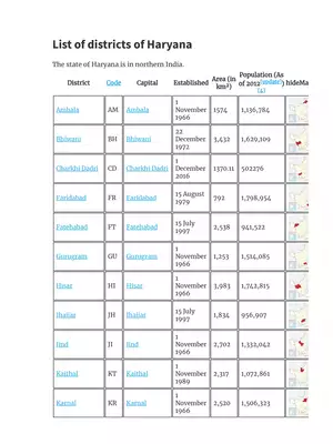 Haryana District List With Population