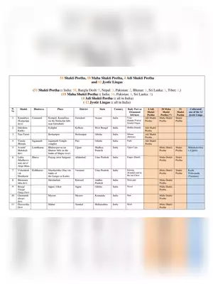 51 Shakti Peetha, 18 Maha Shakti Peetha, 4 Adi Shakti Peetha and 12 Jyotir Lingas List