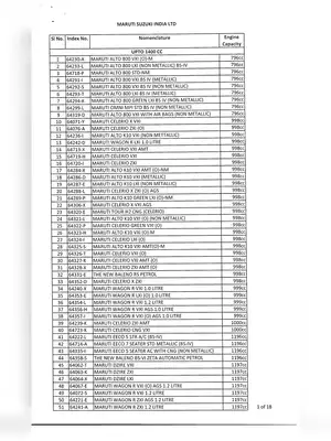 Details of Four Wheelers Cubic Capacity Available in CSD