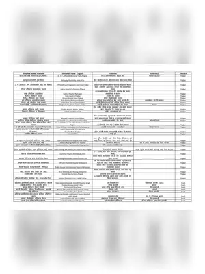 List Of Hospitals Under CMRF