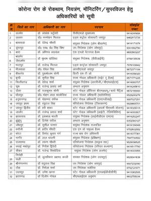 Rajasthan  District Wise Incharges List for Corona