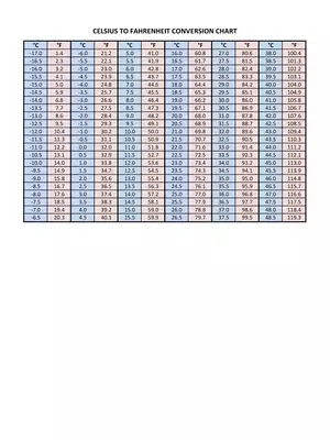 Celsius to Fahrenheit Conversion Chart