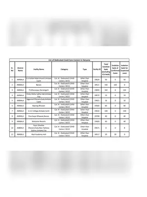 COVID-19 Care Centers in Haryana