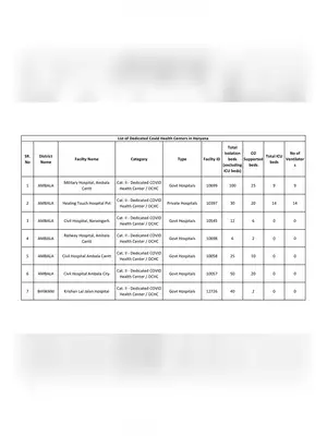 COVID-19 Health Centers in Haryana