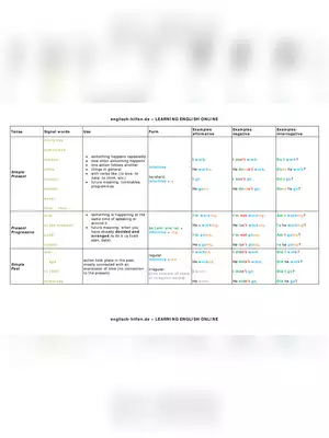 Learn English Grammar Tenses With Examples