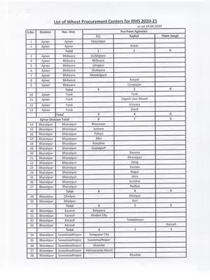 Rajasthan Wheat Procurement Centers List for RMS 2020-21