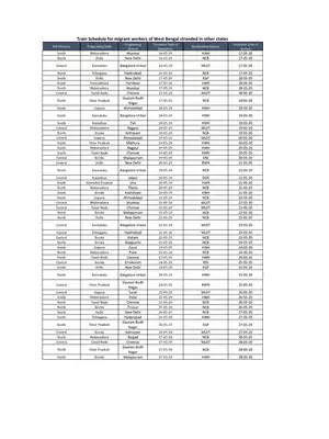 West Bengal Train Schedule (105 Trains List) for Migrant Workers in Other States