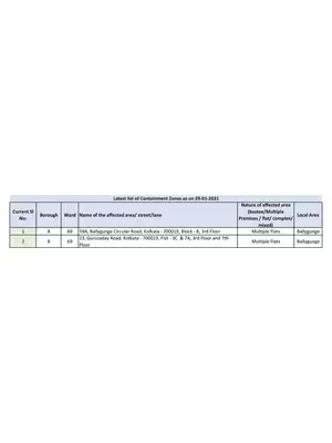 Kolkata COVID-19 Containment Zones List