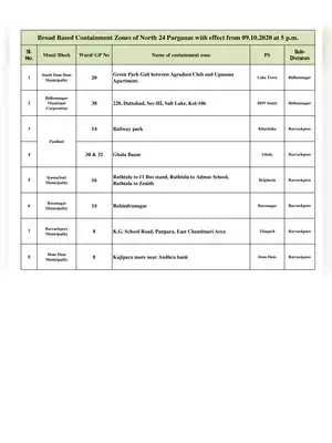 North 24 Parganas COVID-19 Containment Zones List