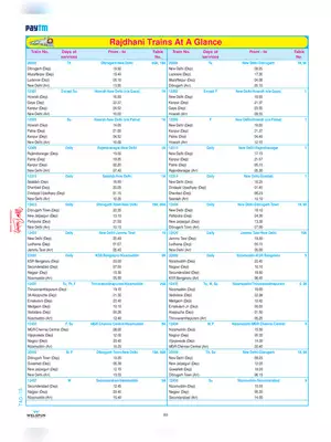 Rajdhani Train Number and Running Schedule