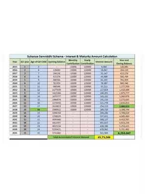 Sukanya Samriddhi Yojana Chart