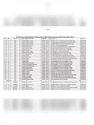 UP Board 10 & 12th Classes District Wise Topper List 2020