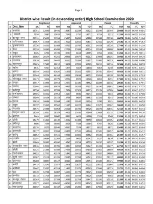 UP District Wise High School Examination Results 2020