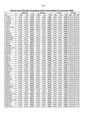 UP District Wise Intermediate School Examination Results 2020