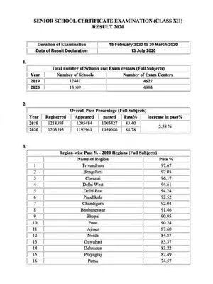 CBSE 12 Results Pass Percentage 2020