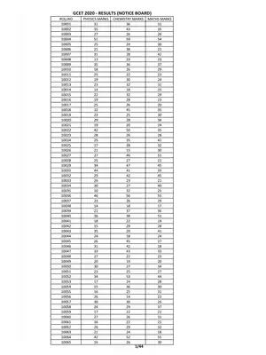 GCET Merit List 2020