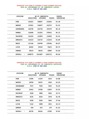 Maharashtra HSC Class 12 Pass Percentage