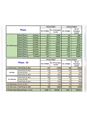 Vande Bharat Mission – Number of Flights and Passengers Flown