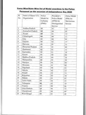 Police Medal Awardees List 2020