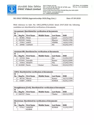 ONGC Apprenticeship Results 2020