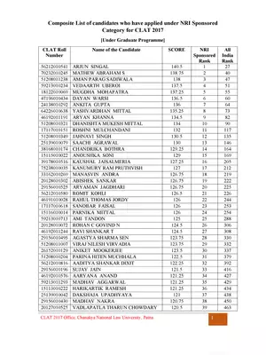 CLAT 2017 Merit List