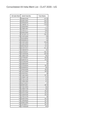 CLAT 2020 Merit List