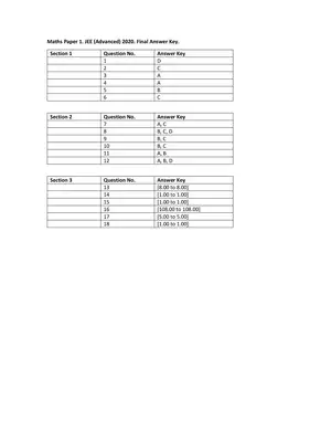 JEE (Advanced) Final Answer key 2020