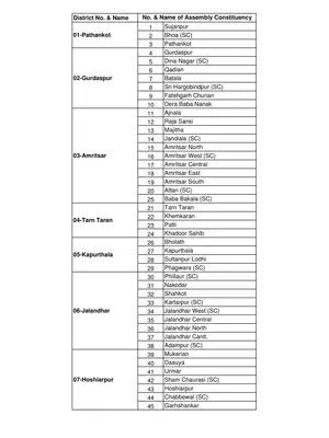 List of Assembly Constituencies in Punjab