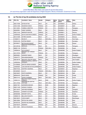 NEET 2020 Top Rank List