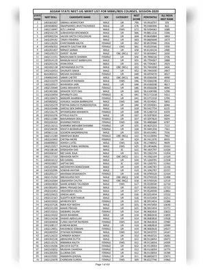 Assam State NEET UG Merit List 2020