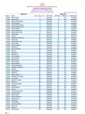 Kerala Medical Rank List 2017