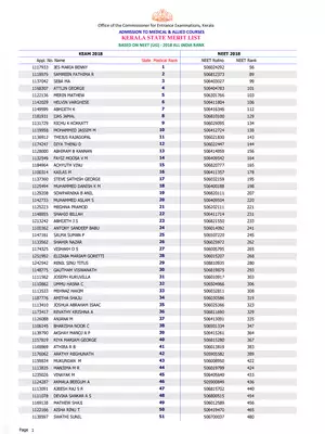 Kerala Medical Rank List