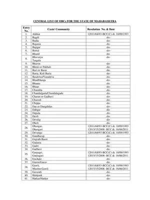 Maharashtra OBC Caste List