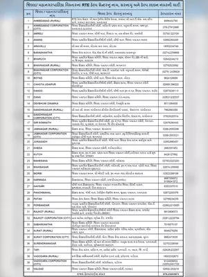 RTE Gujarat Helpline Numbers