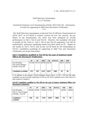 SSC CGL 2017 Final Cut Off Post Wise